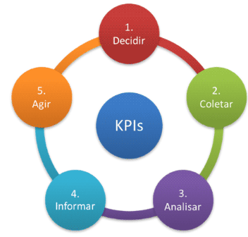 KPIs Indicadores de desempenho
